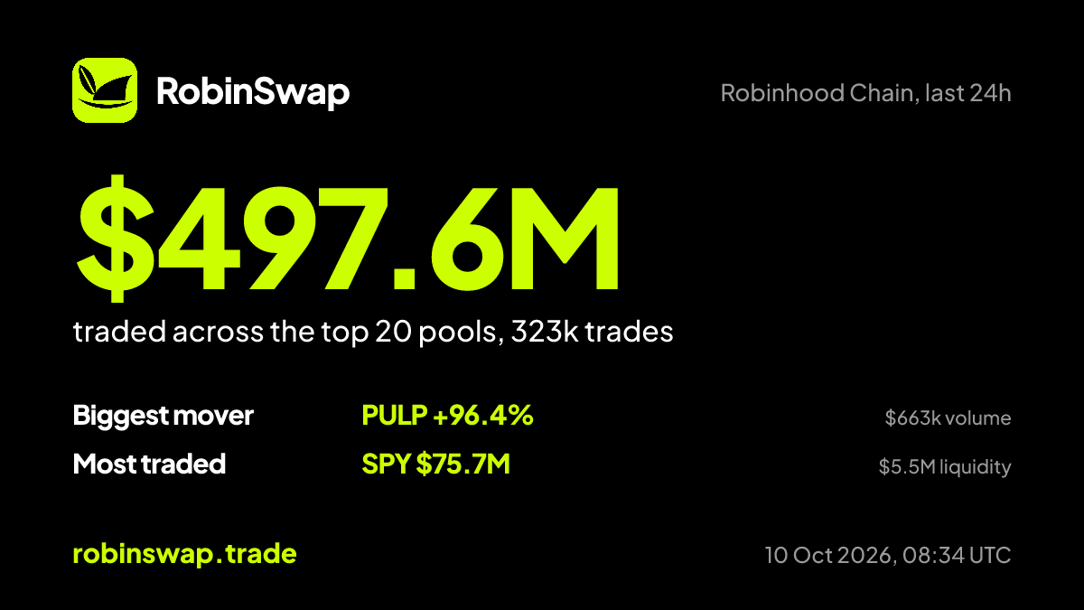robinswaptrade's tweet photo. $497.6M traded on Robinhood Chain in the last 24h across the top 20 pools, 323k trades. Biggest mover: $PULP +96.4%. Most traded token: SPY $75.7M.

#RobinhoodChain https://t.co/KGRGYXiUsi