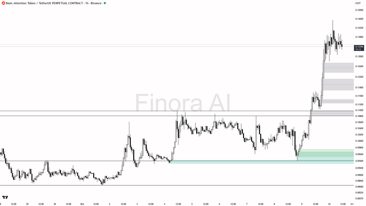 ⚔️ $BAT : Liquidity sweep below 0.13379 clears the path for this 17.7% 24h uptrend to run higher

- my bias is bullish here: the 1h trend is confirmed bullish, 