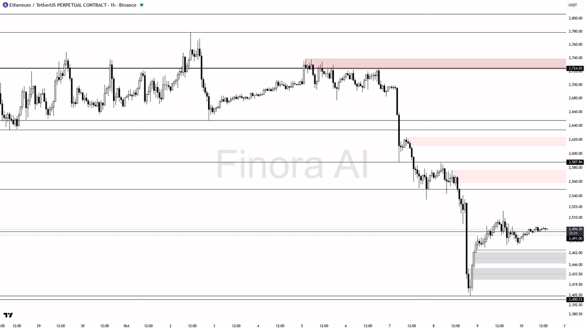 🛑 ETH holding flat at +0.1% in 24h—consolidation or calm before the next move?

- my bias is neutral-bearish here on $ETH #ETHUSDT.P 1h, with the structure sho