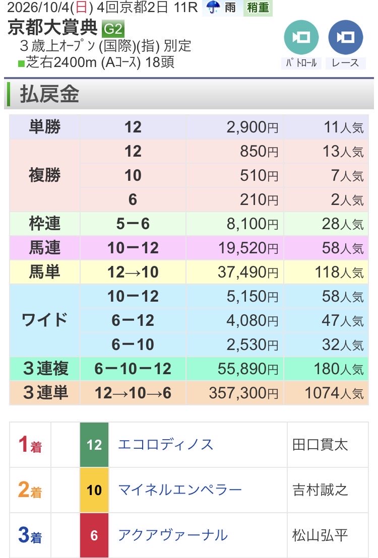 JesseMC28's tweet photo. 今日のメインは先週の
京都大賞典から影響受けたね🐎

エコロ『ディノス』→アゴル『ディーノ』

京都大賞典の挟み目11番が
京都メインの勝ち馬番11

それに今日は10/10のゾロ目の日

京都メインでは、裏表⑩のゾロ目🎰

明日は毎日王冠からの影響期待する🥺

#サウジアラビアRC https://t.co/PzJe0DpBYX