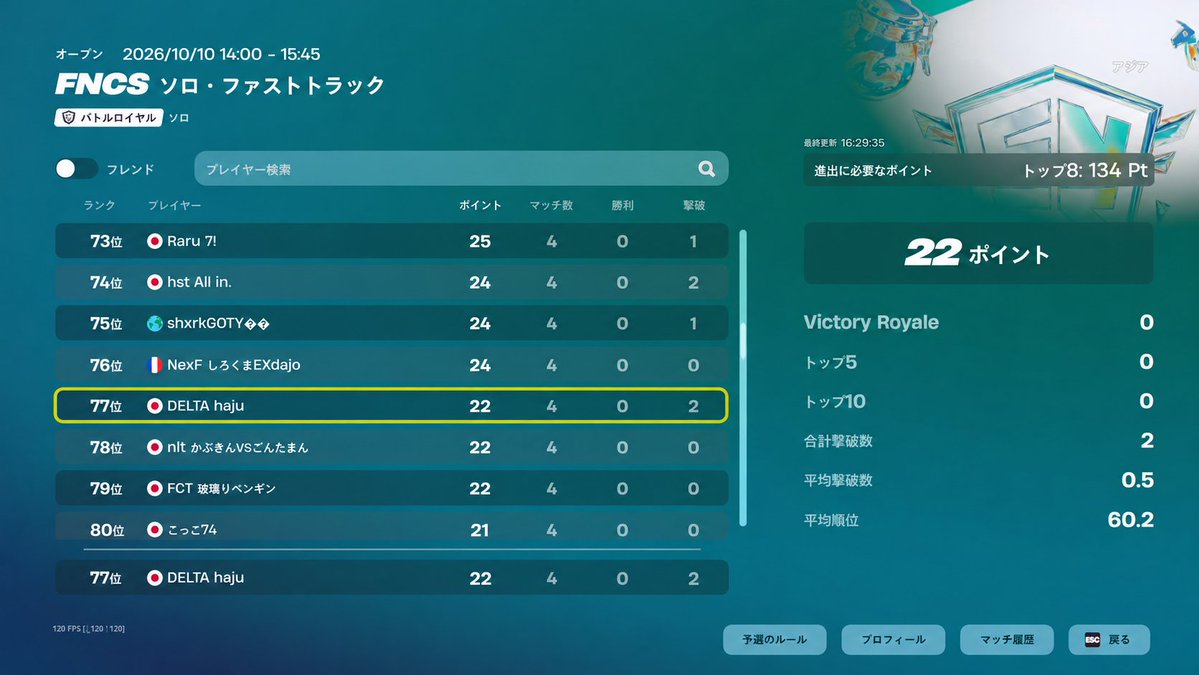 hajufn1's tweet photo. fncsソロファストトラック77位
ありえんくらい下手だった
ヒート修正してぶちかます
たいがさんと被ってるけどここ行く https://t.co/x23w59sg1B