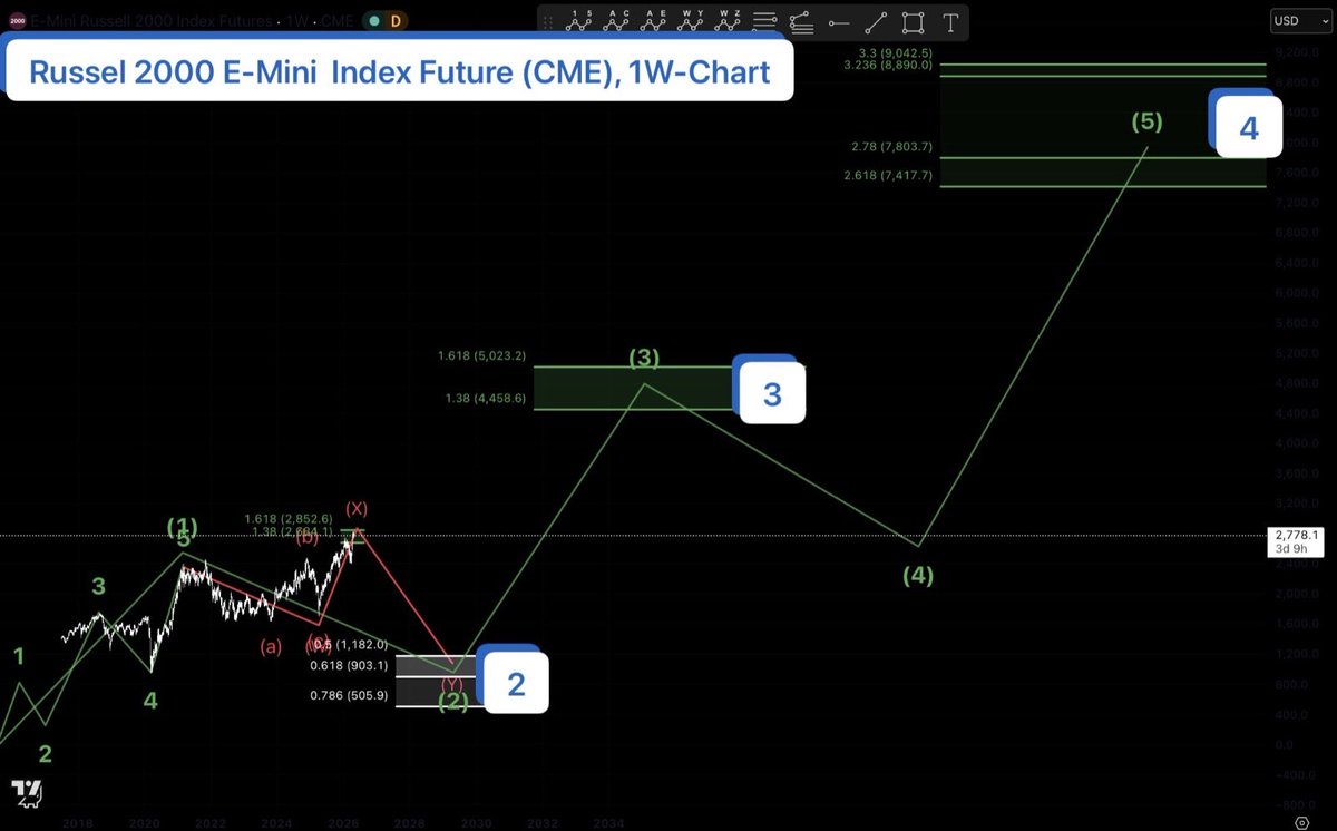 EllTecAnalysis's tweet photo. Invalidation for the Russel 2000 analysis!
EllTec Analysis primary scenario for Russel 2000 has been invalidated, because the Target Zone has been overshot. EllTec Analysis is about to reassess the analysis.  
https://t.co/tWAPqkv15N
#russel2000 #financialanalysis #invalidation https://t.co/NzhKVmazyR