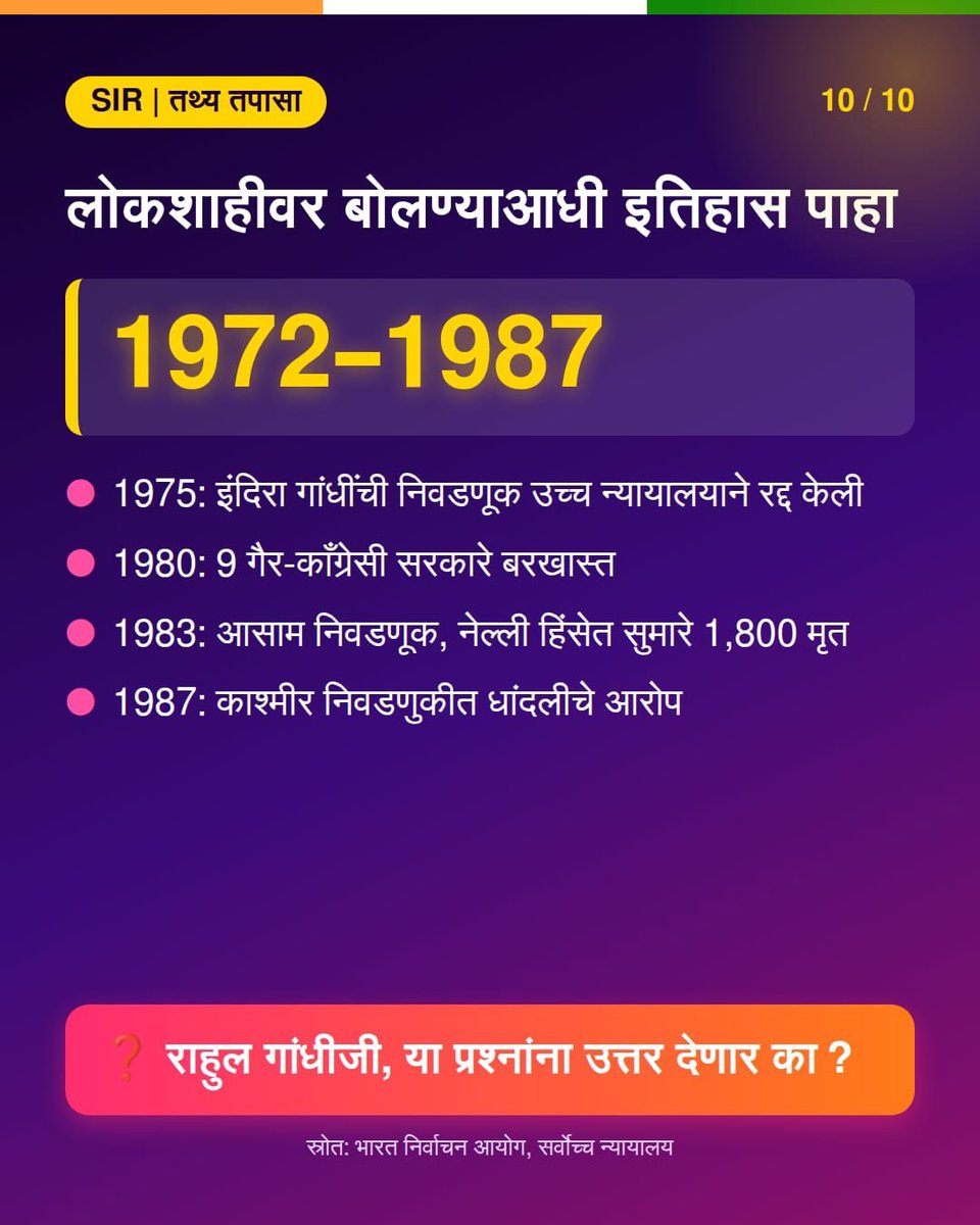 manishaBJP's tweet photo. विरोधकांनी "वोट चोरी" चा आरोप करण्याआधी हे आकडे बघा 👇

✅ 95 कोटींपैकी 82 कोटी मतदारांनी स्वतः फॉर्म भरला. 

✅ फॉर्म-7 ने फक्त 29 लाख नावे वगळली, 2 कोटींहून अधिक नावे जोडली गेली. 

✅ सर्वोच्च न्यायालयाने SIR ची वैधता कायम ठेवली. 

मात्र राहुल गांधींना काही प्रश्न आहेत ज्याचे उत्तर त्यांच्या कडे नाही.