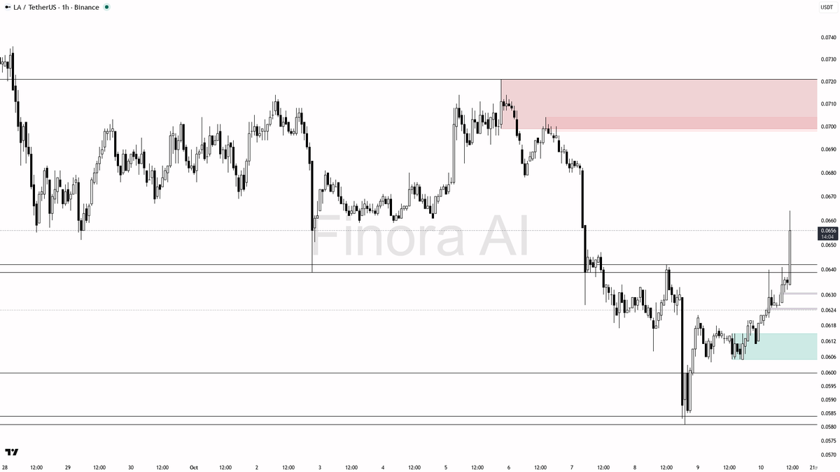 ⚖️ $LA spikes 3.5% in 15m on 30x volume — momentum's real, but is it built to last?

- my bias is cautiously bullish here given the clear 1h bullish structure, 