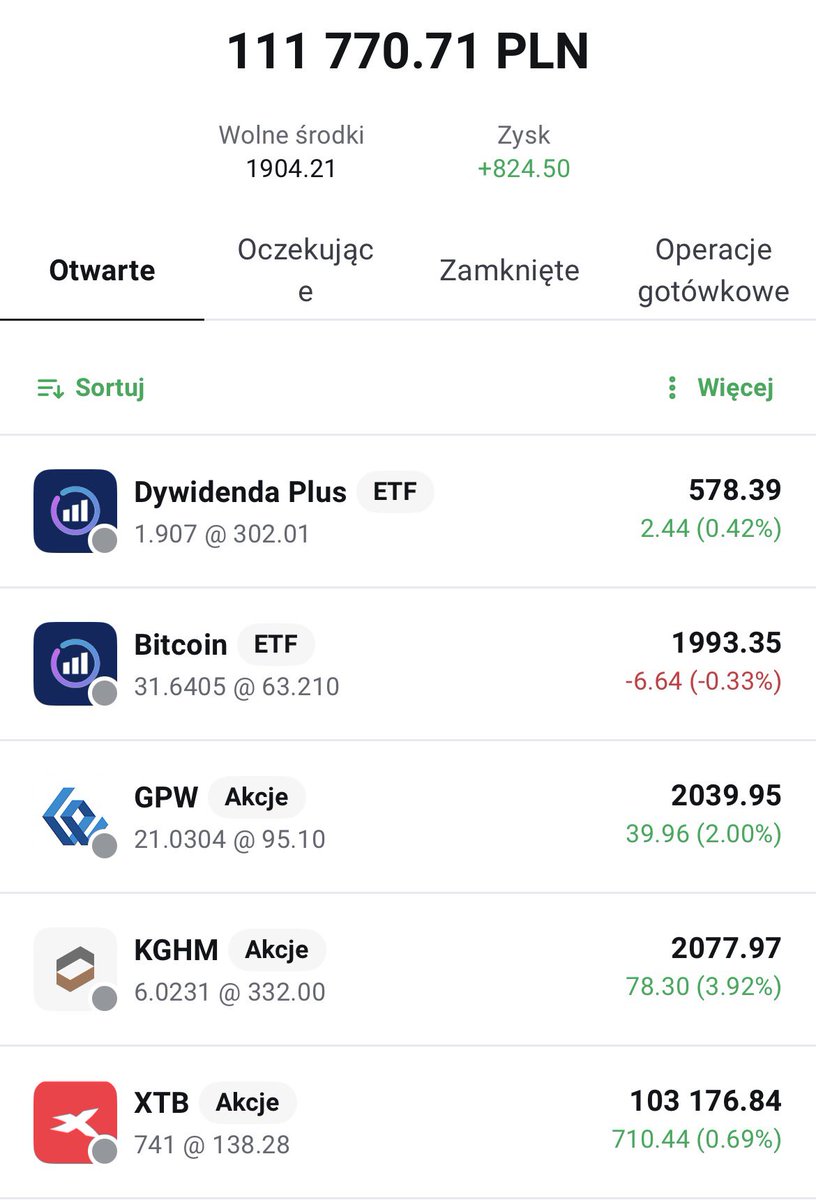 kacperOdGieldy's tweet photo. Moje posty w zeszłym tygodniu wyświetliło kilkaset tysięcy osób a tylko 600 mnie obserwuje. 

Jeśli mnie nie obserwujesz to zachęcam Cię do tego.

Na 1000 obserwacji planuję odpalić serie gdzie będę dokumentował swoje trejdy na tym portfelu gdzie aktywnie handluję. #xtb #gpw https://t.co/SldpgRBIme