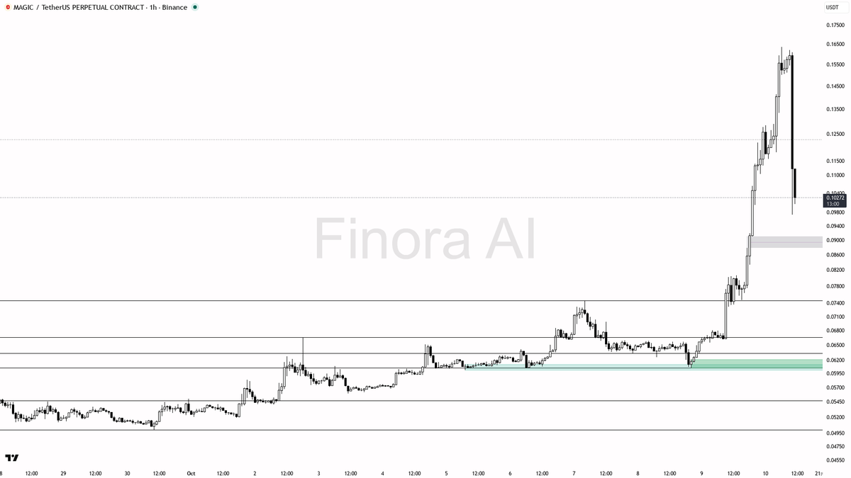 Finora_EN's tweet photo. hey! hereβs my read on $MAGIC #MAGICUSDT.P 1h after that wild move β‘οΈ
- my bias is bullish here as the 1h, daily, and weekly structures are all bullish, but BTC is bearish so I want to see strong confirmation before jumping in
- price just nuked into the first major FVG/demand zone around 0.09289β0.08823, and is now hovering just below it, so Iβm watching for a reaction here or lower at 0.08092
- entry zone I like is 0.08823β0.08092, especially if price sweeps below 0.08823 and prints a strong bullish engulfing or pin bar, or if lower timeframes flip bullish structure
- first target is a move back up toward 0.100β0.10209 (recent breakdown area), then if momentum returns, 0.120+ (mid FVG) and possibly the highs near 0.16369
- if price fails to hold above 0.08092, next demand is 0.07352β0.06417, but below 0.06060 the bullish structure is invalidated and Iβd stand aside
- protect any long with a stop beyond 0.06060 (structure flip)
- confirmation: look for a liquidity sweep below 0.08823 or 0.08092 with a sharp reclaim, or a 5m/15m bullish structure shift
- invalidation is a 1h close below 0.06060 β that flips structure bearish and Iβd abandon the long idea
not investment advice, educational report only
π Flow: OI $17.5M (+184.7% 24h) Β· funding -0.1690% Β· taker 0.96Γ
π Want the full detailed breakdown of MAGICUSDT.P 1h β every level, entry and target?
One tap, free on Telegram β https://t.co/j0jervJ1QI