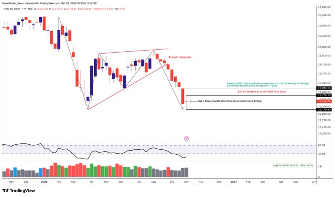 Roaa35989355's tweet photo. Nifty - Next Week View

The primary trend is Bearish. We see a Doji (pause candle) after 8 Weeks of continuous selling. A bullish view only if the weekly close is above 23080, with a bullish Marubozu candle having an 80%+ Body. Bull Trap Zone between 22775 and 23080. This zone is https://t.co/dtk3rFqZ9h