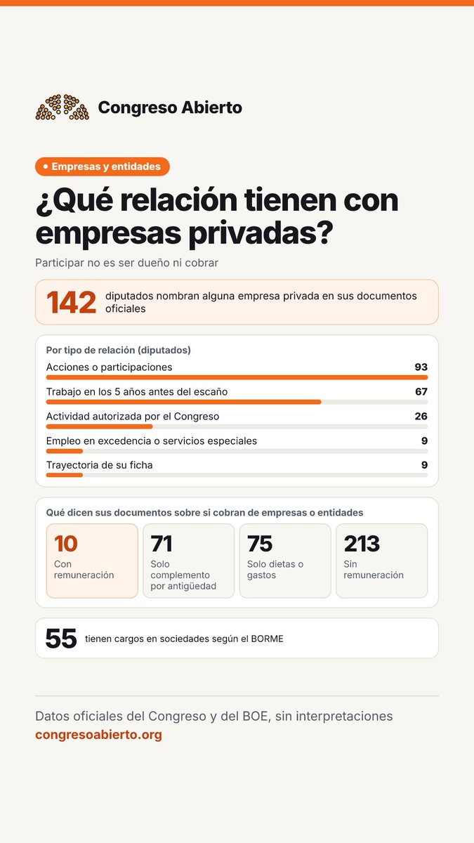 MarcoAnarmo's tweet photo. @fjabrego Aquí puedes ver cómo han votado todos los 350 diputados desde 2023. Escaño a escaño, las propiedades que tienen, lo que cobran, los estudios que tienen y los trabajos anteriores:

👉 https://t.co/m3jt3rveTl https://t.co/FtFRAnBfPJ