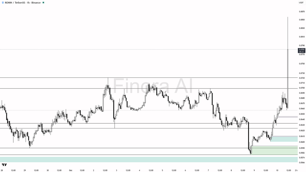 📈 RONIN surges 15.2% with 11.7x volume spike—real breakout or just the start?

- my bias is bullish here on $RONIN #RONINUSDT given the clear 1h bullish struct