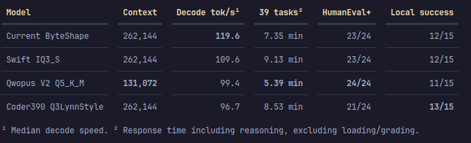 keylimesoda's tweet photo. Trying out a handful of Qwen 3.8 27B quants tonight on my 4090 (custom lovelace runtime).  Tests included HumanEval+ and a custom suite from my local harness sessions.

@ByteShape came out on top.  Well done!🎉

Any other quants I should check out? https://t.co/8zRoYpYNnX
