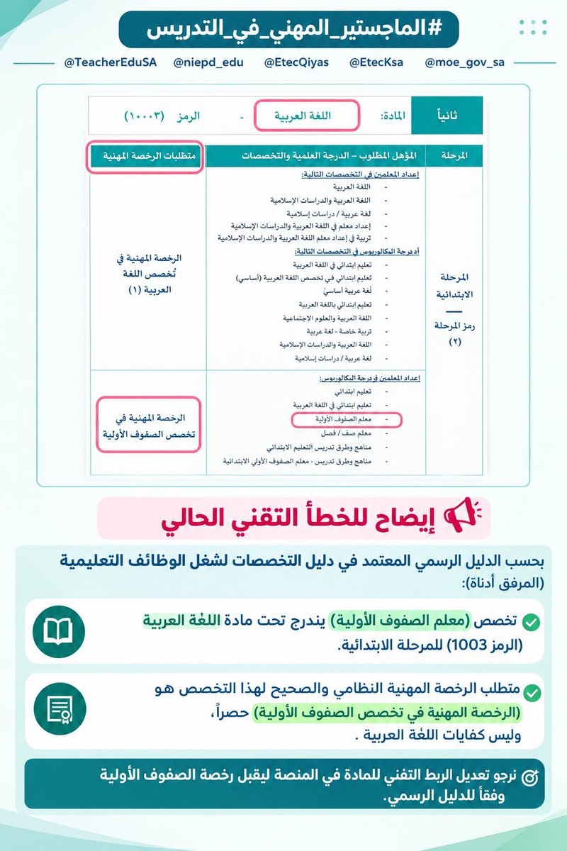 NaifAlshalsh's tweet photo. #الماجستير_المهني_في_التدريس 

خريجي تخصص الصفوف الأولية لديهم خطاء تقني 

(بحسب الدليل الرسمي المعتمد في دليل التخصصات لشغل الوظائف التعليمية المرفق أدناه

تخصص (معلم الصفوف الأولية) يندرج تحت مادة اللغة العربية (الرمز 1003) للمرحلة الابتدائية.
متطلب الرخصة المهنية النظامي والصحيح لهذا التخصص هو (الرخصة المهنية في تخصص الصفوف الأولية) حصراً، وليس كفايات اللغة العربية .)

الخطاء 
انعكاس درجات الرخصة المهنية للغة العربية بالموقع

 نتمنى ادراج درجات الرخصة المهنية للصفوف الأولية

 @TeacherEduSA @niepd_edu @EtecQiyas @EtecKsa @moe_gov_sa