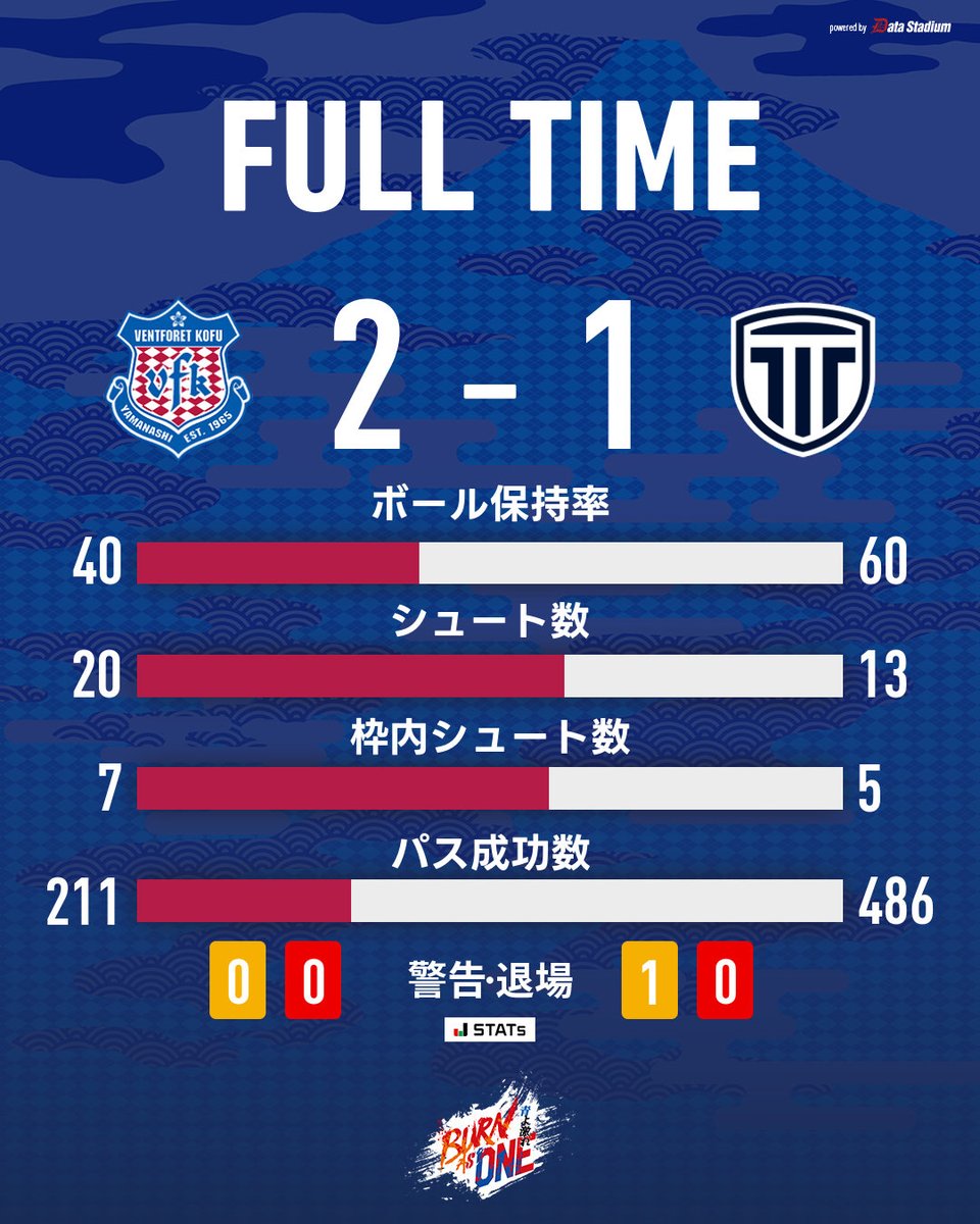 vfk_official's tweet photo. 試合終了

🏆明治安田J2リーグ 第10節
#ヴァンフォーレ甲府 2-1 #栃木シティ

#vfk #BurnAs1 https://t.co/AazWlDgTZM