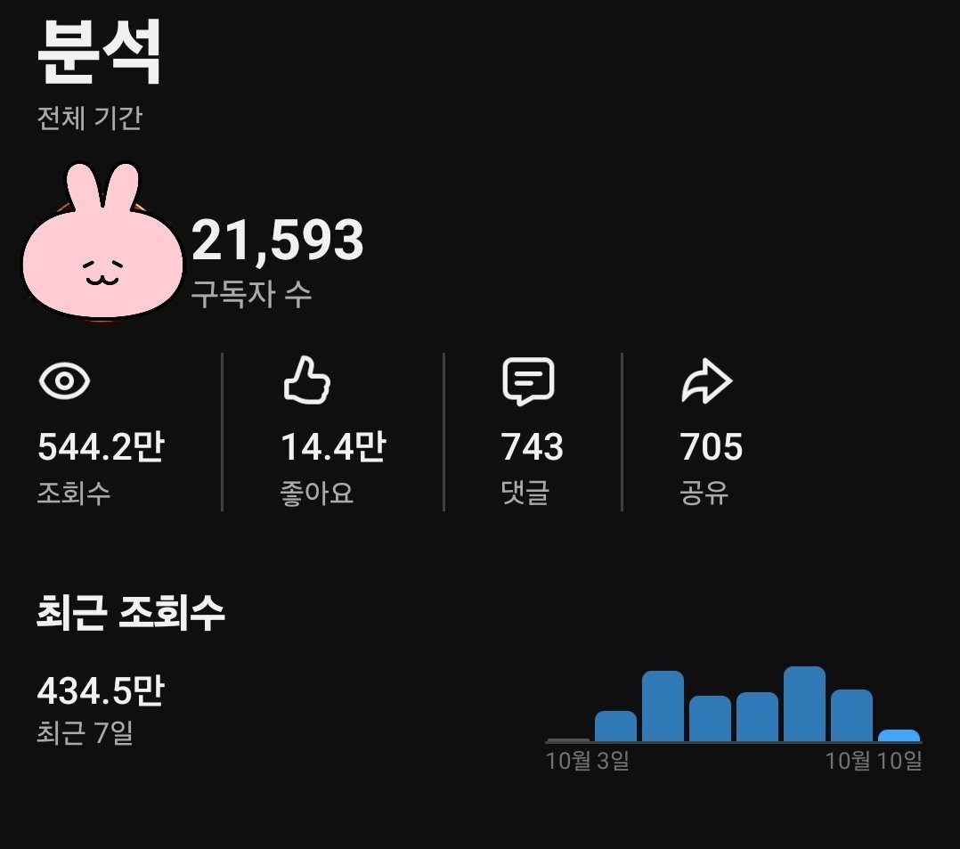 THORJUNG12's tweet photo. <유튜브 쇼츠 도전14일차>

1차 수창 코 앞에 두고
갑자기 이상해졌습니다..

평소 조회수랑 심하게 다르네요

올리면 6시간안에
적어도 몇만까지 가는 조회수가
오늘은 1000도 못가고 있네요 ㅠㅜ

같은 채널에
롱폼 올려도 쇼츠엔 영향이 없다고 하지만
롱폼은 지금 조회수 계속 상승중입니다

근데 진짜 개떡 같이 만든거
들인 시간 아까워서 그냥 올린거라
시청지속시간 폭망이구요..

일시적인 현상인지 두고봐야겠습니다!
그래도 계속 정진합니다!