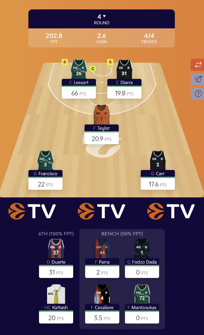 FantasheetHQ's tweet photo. What a round! 202.8 FPT for a 7th Global position this round🥳and 173.65 FPT on the main account. My biggest achievement so far!

Sadly I forgot to join with this one in the Podcast league @ganchetto , this week Spain would be on top!

#EuroLeagueFantasy https://t.co/ZETCKK3NR1