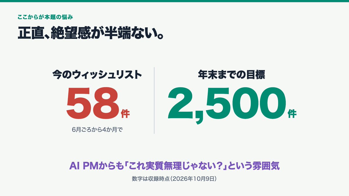 yhei_hei's tweet photo. 僕が作っているゲーム、VLCNP物語。
Steamのウィッシュリストを増やそうと6月ごろから4か月発信してきたけど、まだ58件。年末の目標は2,500件。正直まずい。

X、YouTube、Spotifyで発信の手数は打ててる。でもウィッシュリストにつながってない。AI活用の話を見に来た人が、そのままゲームを遊ぶわけじゃないんだよな。

プレイ動画をショートにして、体験版へ直接つなぐ動線を作ります。