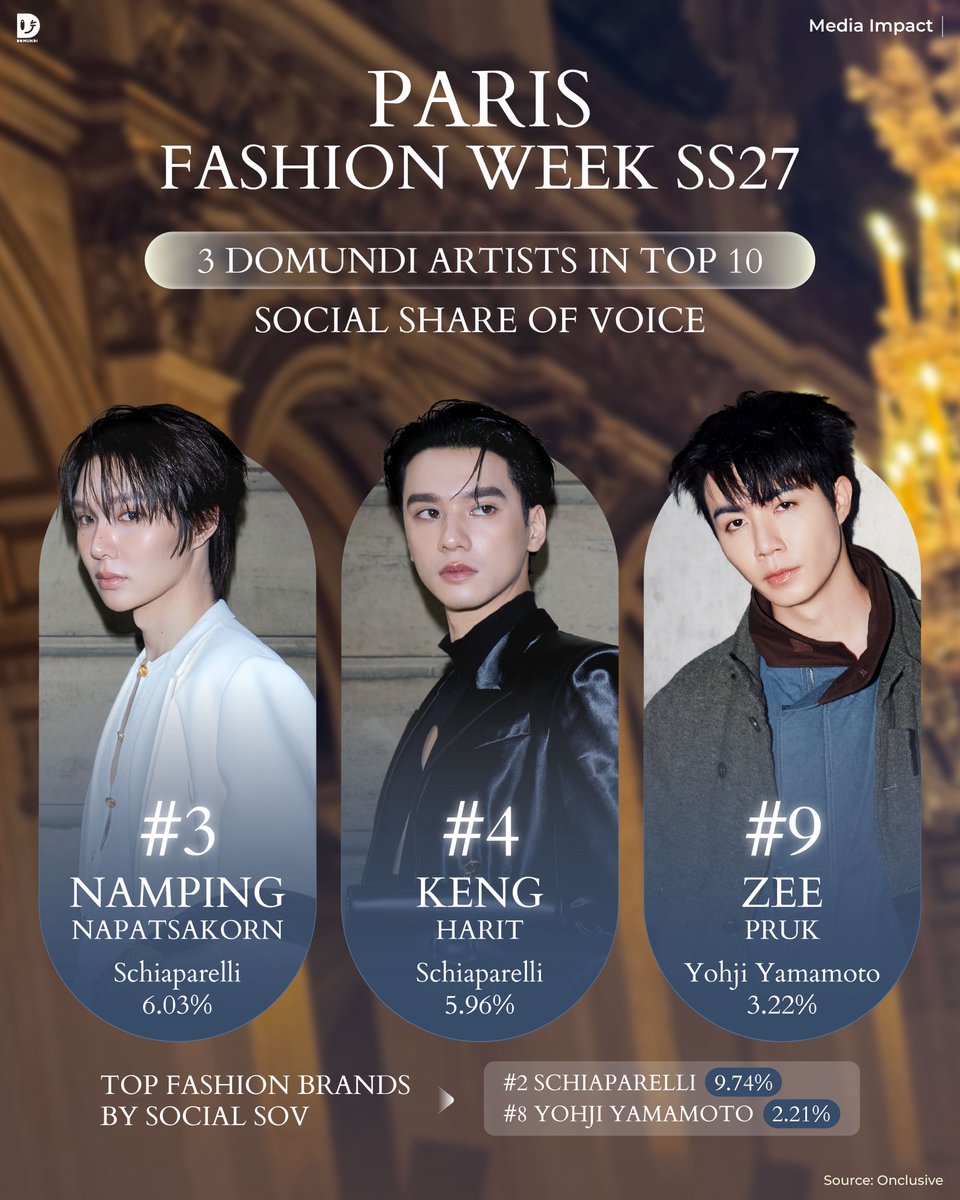 DomundiTV's tweet photo. 3 DOMUNDI ARTISTS RANK AMONG THE TOP 10 AT PARIS FASHION WEEK SS27

DOMUNDI artists made their mark at Paris Fashion Week SS27, with three artists ranking among the top 10 in Celebrity Social Share of Voice (SOV).

CELEBRITY SOCIAL SOV
No. 3 Namping Napatsakorn 6.03%
No. 4 Keng Harit 5.96%
No. 9 Zee Pruk 3.22%

BRAND SOCIAL SOV
No. 2 Schiaparelli 9.74%
No. 8 Yohji Yamamoto 2.21%

Source: Onclusive

#ZeePruk 
#KengHarit #nampingster
#domunditv