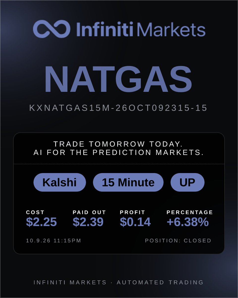 infinitimarkets's tweet photo. AI for the Prediction Markets. Trade Tomorrow Today.
Cost $2.25 → paid out $2.39 (+6.38%)
https://t.co/fxWjvx2De8
#InfinitiMarkets #Kalshi #NATGAS https://t.co/pqg08rQwMK