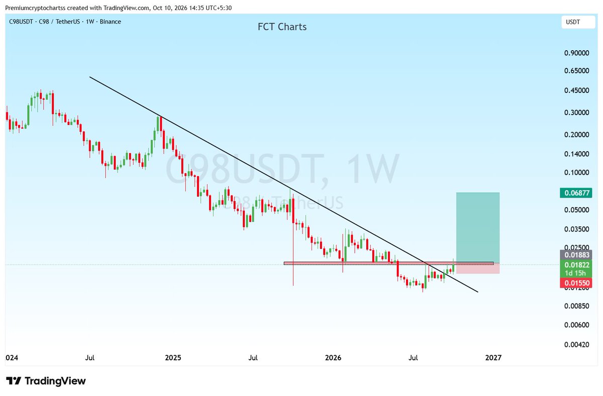 cryptoanalyst81's tweet photo. #C98 Weekly Breakout Loading
#BTC #ETH #Bitcoin #MAGICUSDT #LUMIAUSDT #KAIAUSDT #CAPUSDT #BATUSDT #JCTUSDT #ZKUSDT #C98USDT #ARPAUSDT #PIXELUSDT #RLCUSDT #OGNUSDT https://t.co/KzdjgtNVlI