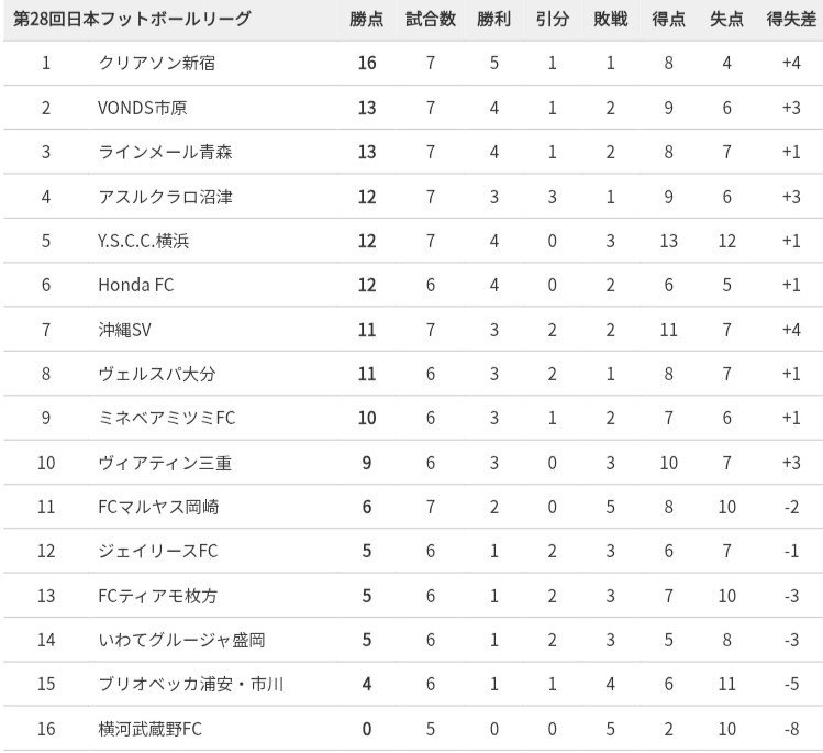 jflnews's tweet photo. ||◤  第28回JFL第7節1日目全試合結果(10/10)  ◢||

« 沖縄SV  0-0  ジェイリースFC »
<👤 531人> ( ☁ /🌡30.7℃ / 💦 62% )

« FCマルヤス岡崎  1-2  Y.S.C.C.横浜 »
<👤 475人> ( ☀ /🌡27.2℃ / 💦 44% )

« クリアソン新宿  1-0  ラインメール青森 »
<👤 547人> ( ☀ /🌡29.2℃ / 💦 26% )

« アスルクラロ沼津  1-2  VONDS市原 »
<👤 2423人> ( ☀ /🌡23.1℃ / 💦 36% )

👉🏻 クリアソン新宿 はラインメール青森に初勝利、首位攻防戦を制する。
👉🏻 VONDS市原 は4勝目で、暫定ながら2位に浮上。
👉🏻 ラインメール青森 の連勝は3でストップ。
👉🏻 アスルクラロ沼津 が今季リーグ戦初黒星。これにより無敗チームがなくなりました。
👉🏻 FCマルヤス岡崎 はホーム3戦3敗。(全て1-2スコア)

※ 試合結果一覧・試合予定
https://t.co/JIBDKwLw3C

※ 第28回JFL順位表 (第7節10/10終了時)
https://t.co/wAXqvPNh6X

#JFL #JFL試合結果 #JFL順位表