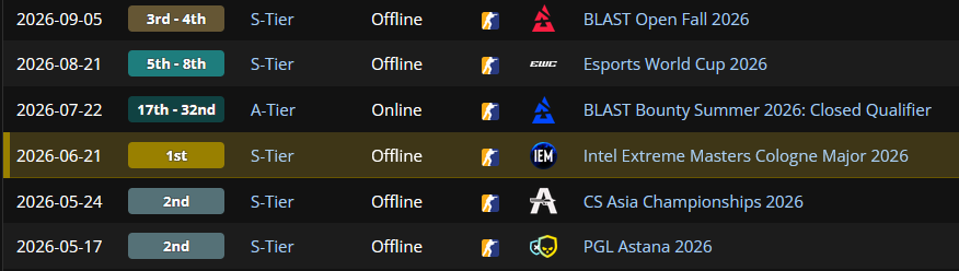 HumbleFPS's tweet photo. @YNk Falcons first ~4 months of results with karrigan and Falcons first ~4 moths of results with kyxsan.

It's insane how quick everyone just wants him booted even after he has won them a major https://t.co/F3laDV416z