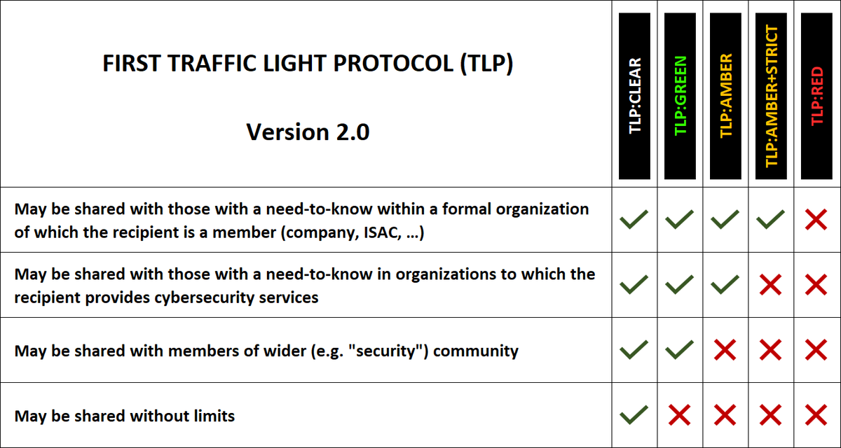 sans_isc's tweet photo. Why TLP should not replace your internal information classification https://t.co/jyZSPTqeym https://t.co/eYGH0q95Om