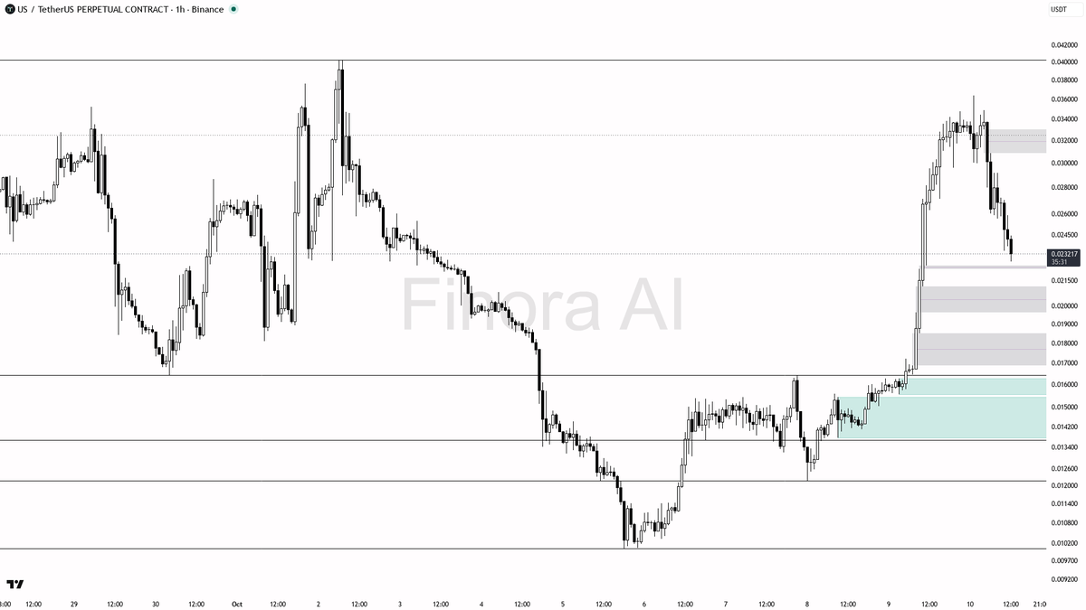 🚨 ️ $US dips 3.1% on 2.7x volume—panic selling or setup for a bigger move?

- my expectation here is still bullish on the 1h structure, but with extreme cautio