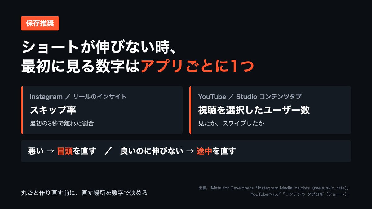 wa_director's tweet photo. 【保存推奨】ショートが伸びない時、最初に見る数字はアプリごとに1つ
・Instagram：インサイトの「スキップ率」＝最初の3秒で離れた割合
・YouTube：Studioの「視聴を選択したユーザー数」＝見たかスワイプか
・ここが悪いなら冒頭を、良いのに伸びないなら途中を直す https://t.co/PQhJXb3Rxp
