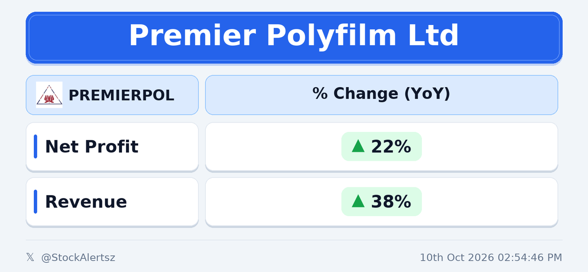 StockAlertsz's tweet photo. 🟢 🟢 ✅ Good : PREMIERPOL

💰 Profit 🟢 22% (YoY)
🛒 Revenue 🟢 38% (YoY)

 #PREMIERPOL  #StockAlertsIndia https://t.co/7C8B0RnXVk