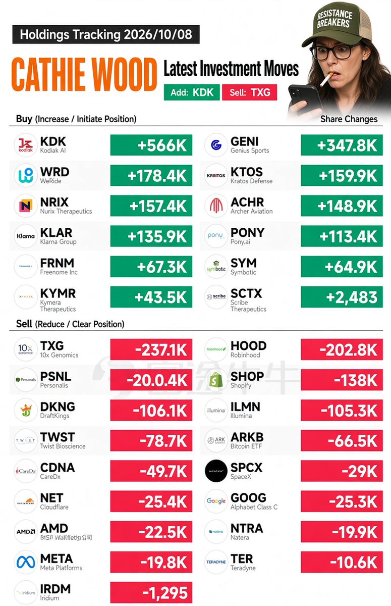 resistancebreak's tweet photo. Cathie Wood’s latest moves
🐂 Bought / Added
$KDK $WRD $NRIX $KLAR $FRNM $KYMR
$GENI $KTOS $ACHR $PONY $SYM $SCTX
🧸 Sold / Reduced
$TXG $HOOD $PSNL $SHOP $DKNG $ILMN
$TWST $ARKB $CDNA $SPCX $NET $GOOG
$AMD $NTRA $META $TER $IRDM
Biggest adds: $KDK +566K | $GENI +348K
🪖🫡☝️ https://t.co/fkU7Dy1ayG