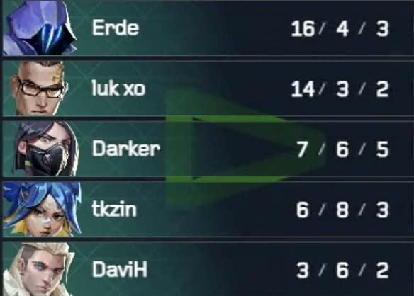 ValorantEsports's tweet photo. Erde and luk xo putting up numbers 🔥 https://t.co/m4WMDWNlHA