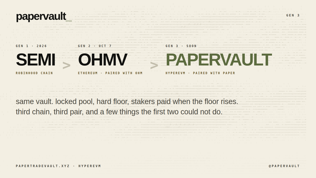 PaperTradeVault's tweet photo. gen 1: SEMI, Robinhood Chain. ran to ~$9M.

gen 2: OHMV, Ethereum, paired with OHM. live since oct 7.

gen 3: PAPERVAULT, HyperEVM, paired with PAPER.

same vault. locked pool, hard floor, stakers paid when the floor rises.

third chain, third pair, a few new tricks. https://t.co/Ec69e52njk