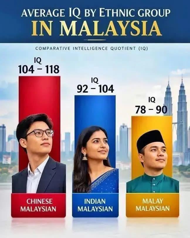 whyxyzz08's tweet photo. @tgazman77 @harismz @Faezmyr_ Noh iq nya sama aja Malaysia Pribumi juga ga lebih baik dari kami 😂 https://t.co/yapbs3i9MQ