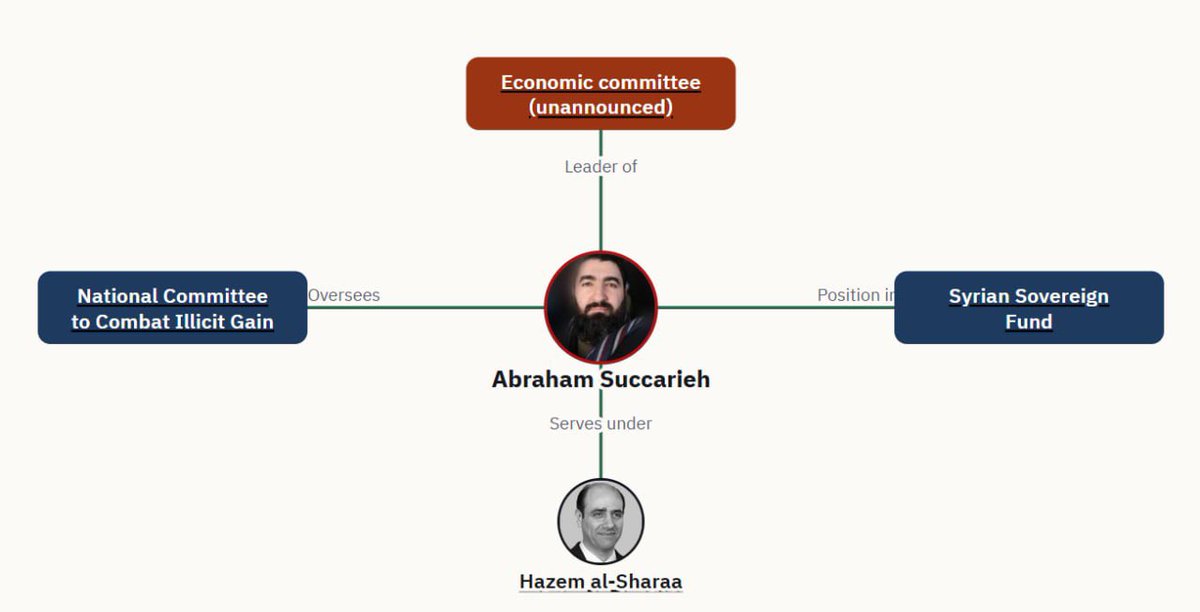 SercanUstundass's tweet photo. Suriye'yi kim yönetiyor ya da eski rejimden el konulan 50 milyar $ fon ne için kullanılıyor?

Colani'nin kardeşi Hazem Şara, Suriye Egemenlik Fonu Genel Müdürü İbrahim Sukkariye (Ebu Meryem el-Avustrali) ve gayrimenkul kolunun başında milyarder Suriyeli-Katarlı Muhammed el-Hayyat https://t.co/1BTTgqHgjY
