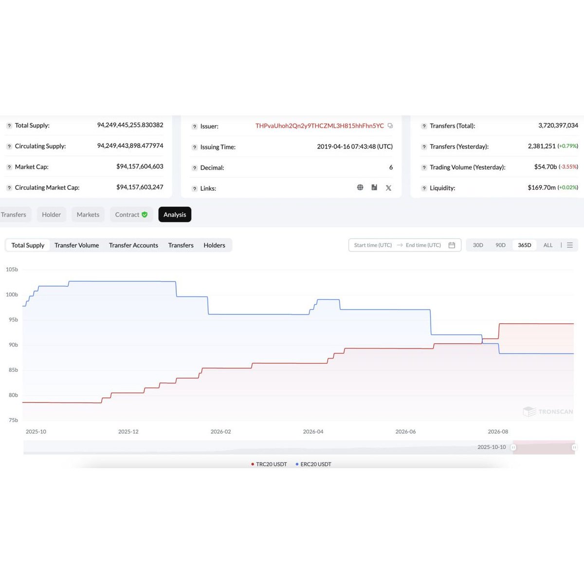 Mrderrix's tweet photo. Over the past year, the $USDT supply on #Tron increased by 18.67B $USDT to 94.25B $USDT, up 24.7%. https://t.co/fJ9yP1jGQx
