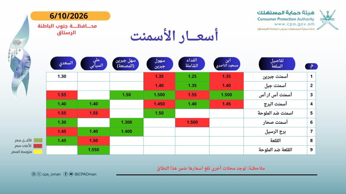 cpa_rustaq's tweet photo. 🔍 تعرف على #أسعار الإسمنت في بعض المراكز والمحال التجارية.

#محافظة_جنوب _الباطنة_الرستاق
#هيئة_حماية_المستهلك
@cpa_oman
@BsGovernate https://t.co/0nSx3RKOtT