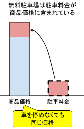 zerokangaeru's tweet photo. お店などの無料駐車場は、実は無料ではない。
商品価格などに含まれて徴収されている。

この駐車料金を分離徴収するだけで、
衰退し続ける公共交通が復活するかもしれない。

つまり、車を使わないと得をする制度にする。
今は、駐車場を使わなくても駐車料金をこっそり払わされている。

レジ袋も有料化できたのだから、
駐車料金もできるはず。

徴収が難しいお店は、
車以外での来店者に割引券をあげる方法でもよい。

詳しくはこちらに書いています↓
https://t.co/kPMezanzDg