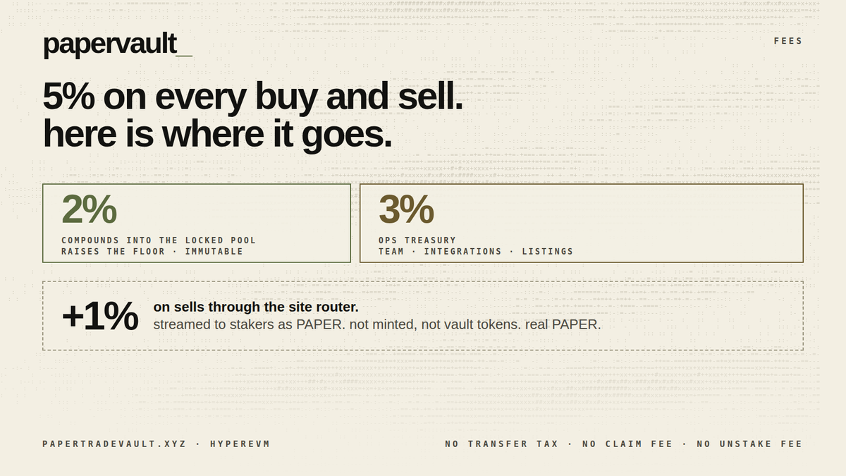 PaperTradeVault's tweet photo. PaperTrade: 1000x synthetic perps on HyperEVM. the house always wins. losers get minted PAPER.

PAPERVAULT: one Uniswap v4 pool, PAPERVAULT/PAPER. all liquidity protocol-owned, locked forever. no owner, no withdraw path.

what the loser mints, the vault locks. https://t.co/2HCso0826D