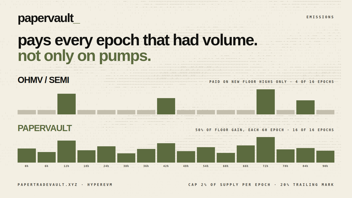 PaperTradeVault's tweet photo. SEMI and OHMV paid stakers only when the floor set a new high. no pump, no epoch.

PAPERVAULT: every 6h epoch, 50% of the floor gain is minted to stakers. the floor rises on every trade, so every epoch with volume pays. a dump cannot zero an epoch.

cap: 2% of supply per epoch. https://t.co/Yp8fyGIgto