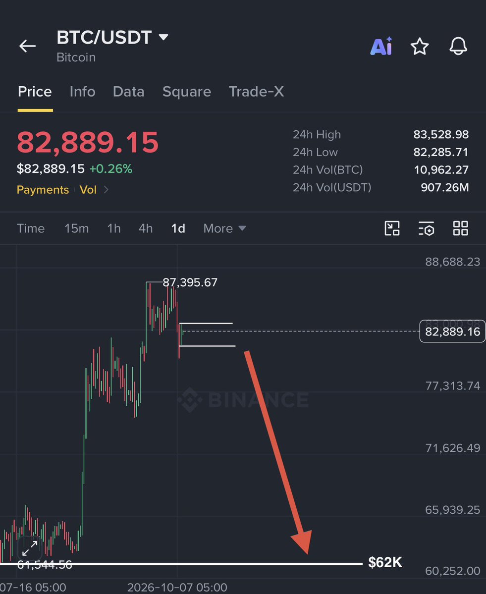 Crypto__Haris's tweet photo. $BTC to $60k is inevitable. 

Finally, the BTC bull trap is over. 

Bitcoin made multiple small fake pumps to trap more and more buyers. 

I warned you continuously not to fall into this bull trap.

For now, $BTC will consolidate this weekend between $82k - $84k. 

Next week, $BTC will again start its downtrend, and this time the BTC downside rally will go below $70K.

Don’t become exit liquidity. Bookmark this chart and compare it next week.