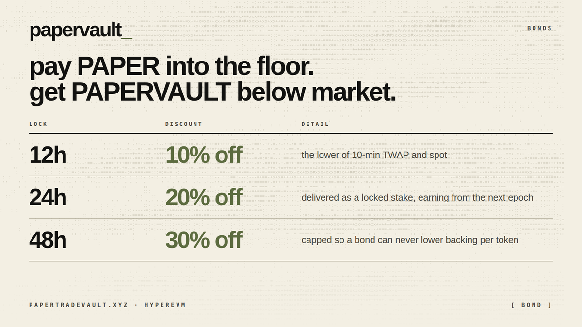 PaperTradeVault's tweet photo. bonds. pay PAPER, it goes into the floor. get PAPERVAULT below market.

12h lock: 10% off
24h lock: 20% off
48h lock: 30% off

priced off the lower of 10-min TWAP and spot. capped so a bond never lowers backing per token. delivered as a locked stake, earning from the next epoch. https://t.co/Zp1onFIy38