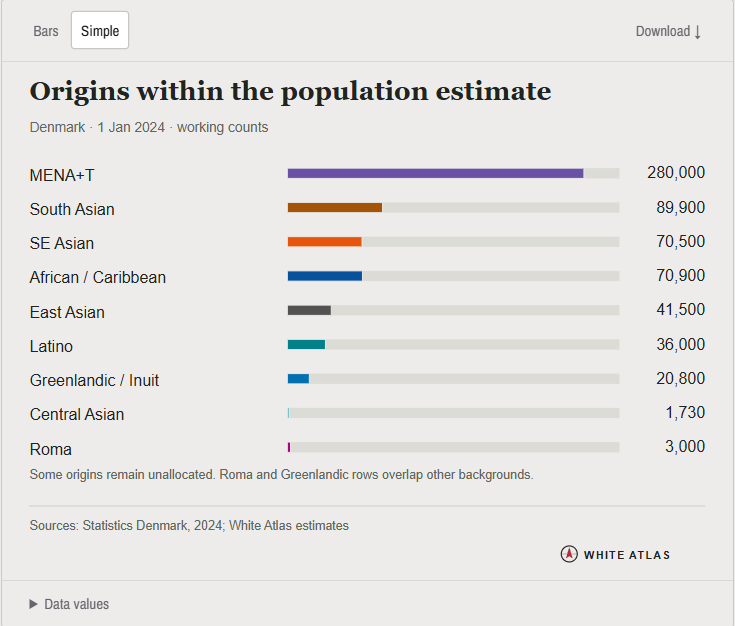WhiteAtlasProj's tweet photo. One of the reasons why the project is delayed is that we're taking a new approach to researching countries for The Great Replacement. This already yields different figures from the ones we have—and this time, there is no risk of hallucination, because the approach is systematic. https://t.co/8xOGfoTyOD