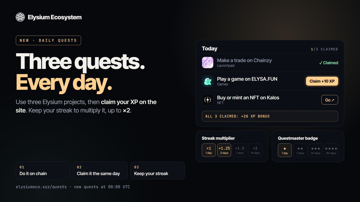ElysiumEco's tweet photo. Daily quests are live 🗓️

Every day, 3 new quests to discover the projects building on the @Enter_Elysium testnet.

Complete them, come back to claim your XP, and build a streak to earn up to 2x more. Finish all 3 for a bonus.

https://t.co/HTFy1LpbcI https://t.co/5YcHCc5DIi