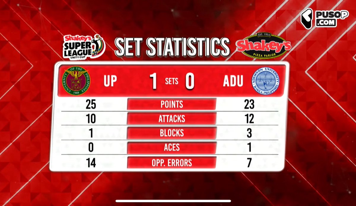 adufalconsnest's tweet photo. lala, lamang lahat ng categories, the erros? my gad! magpagpag kayo pls, tayo naghahabol kanina, tapos puro error kasunod hays #SSLUnityCup2026 https://t.co/AHGiOhZHJf