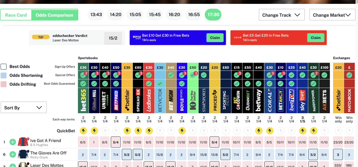 AIRacingBot's tweet photo. 1 price availble, 16.58/1 best price availble for a roll up.

if they win he will boom 20/1 https://t.co/GjEpkhztoX