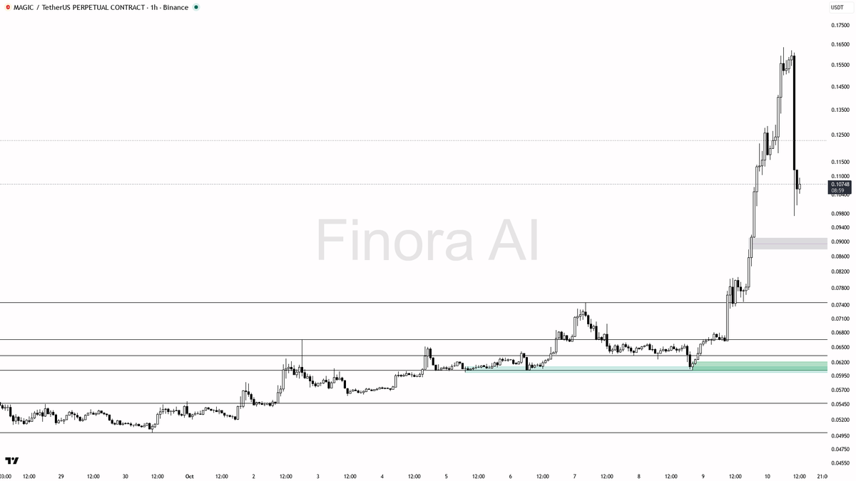 Finora_EN's tweet photo. sure thing! here's my take on $MAGIC #MAGICUSDT.P 1h for you π
- my bias is bullish here as the 1h, daily, and weekly structures are all aligned to the upside, even though BTC is bearish so I want stronger confirmation before entering
- price just retraced sharply from the 0.16369 high and is now sitting at 0.10719, above a key liquidity pocket and several unfilled FVGs (0.10029, 0.09289, 0.08832, 0.08092) that could act as support and entry zones
- I expect price to hunt liquidity into the 0.09-0.08 region, ideally sweeping one or more of these FVGs before showing bullish confirmation
- if price forms a strong lower-timeframe reversal (bullish engulfing, pin bar, or 5m-15m structure shift) inside the 0.092-0.081 area, that's my preferred entry for a long
- first target is a move back toward 0.120-0.130 (FVG fill), then a possible extension to 0.16369 (recent swing high)
- take profit partially at each target; trail the rest if momentum persists
- protection should go below 0.06060 (trend flip/invalidation) β a 1h close under this level flips the structure bearish and invalidates the setup
not investment advice, educational report only
π Flow: OI $15.7M (+167.7% 24h) Β· funding -0.3252% Β· taker 0.97Γ
π Want the full detailed breakdown of MAGICUSDT.P 1h β every level, entry and target?
One tap, free on Telegram β https://t.co/Z5e3pMZkLZ
