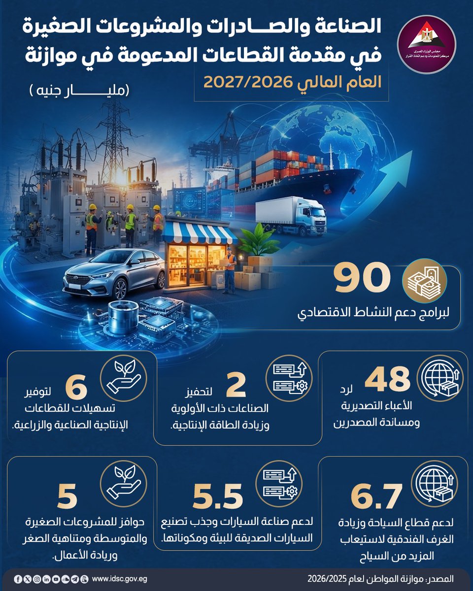 Egysupportme's tweet photo. موازنة 2026/2027 تضم برامج دعم وحوافز لتعزيز النشاط الاقتصادي، ومساندة القطاعات الإنتاجية والتصديرية والسياحية، وتشجيع الاستثمار وريادة الأعمال.

نقلًا من: مركز المعلومات ودعم اتخاذ القرار
https://t.co/vti9nYXUmg https://t.co/EakJ7lQBmL