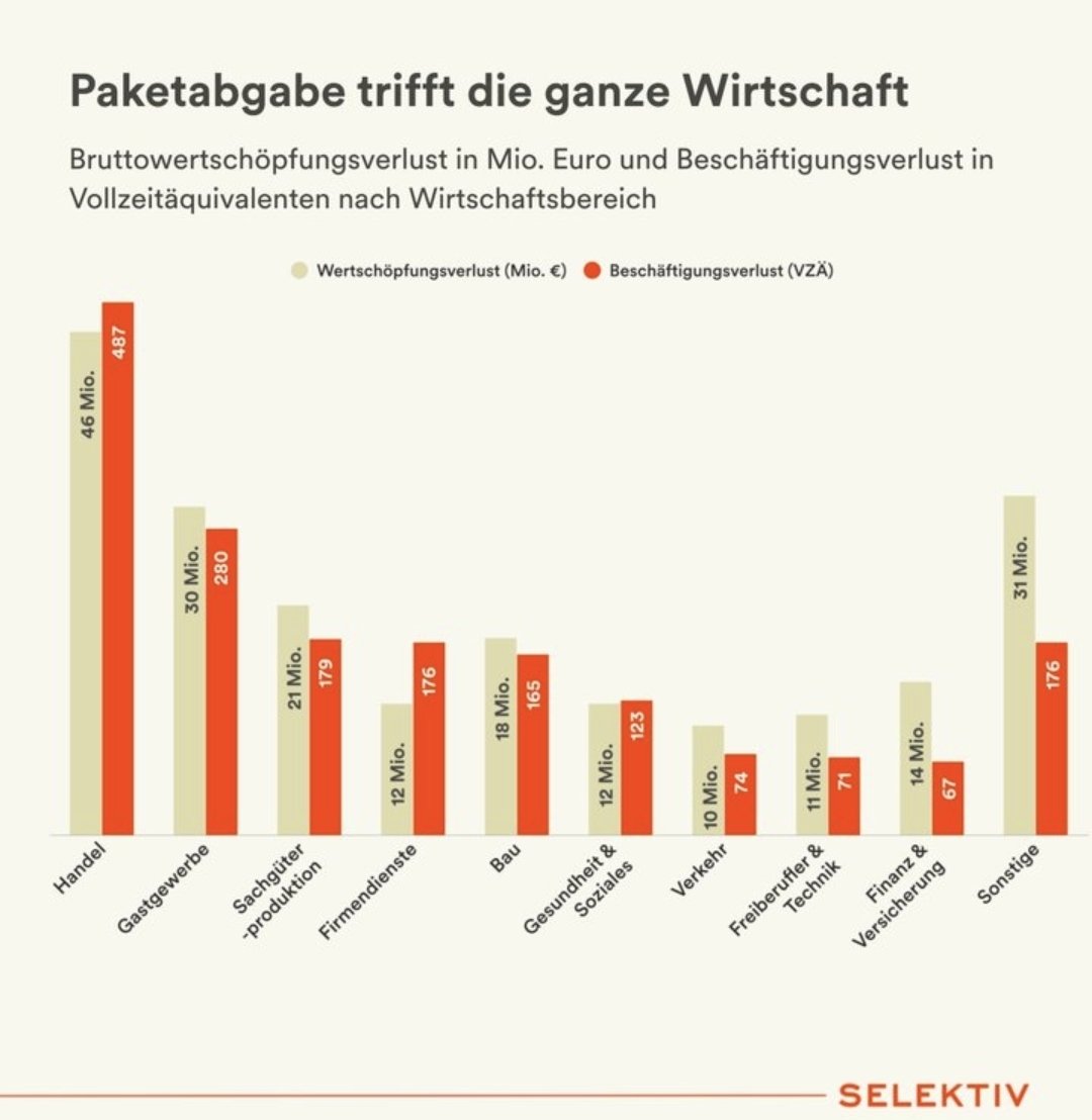 lukasludens's tweet photo. Wenn man nur irgendwie dem Durchschnittsidioten erklären könnte, dass eine Steuer nicht mit Volksschulmathematik funktioniert, sondern sich zigfach auf viele Bereiche negativ auswirkt.

Und das ist nur eine kleine Paketsteuer. Die anderen großen Steuern zerstörten viel mehr 💁 https://t.co/z9H6RbWT8s