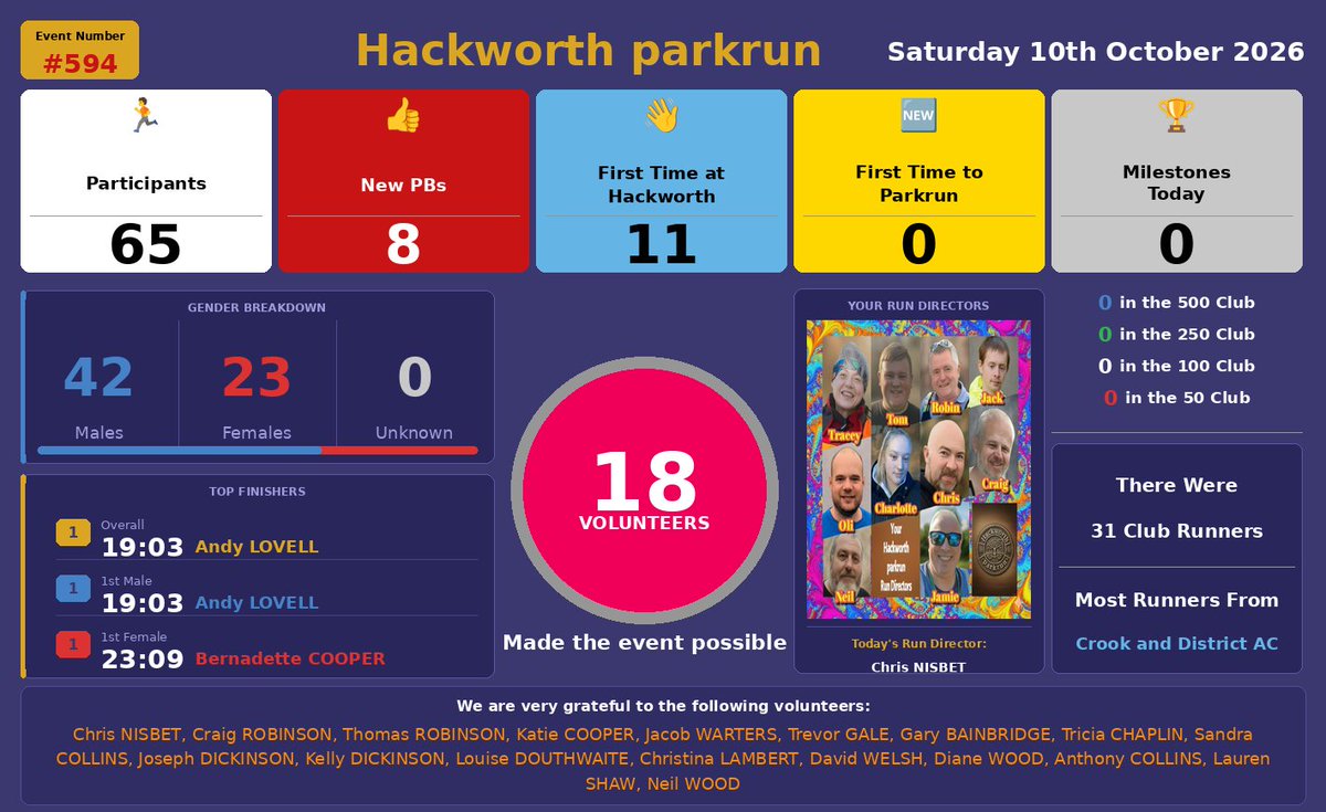 hackparkrun's tweet photo. https://t.co/SVAUxOEEbG