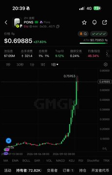 lsmmdl's tweet photo. 想抓百倍Meme币？圈内公认的捷径来了。
吃透这套打法，别的策略基本不用再研究。

1、选上一轮行情的爆款老币
曾经暴涨4500倍、750倍都可以。
哪怕币已经归零，反而更适合拿来挖钱包。

2、提取该币最早买入的前20个钱包
GMGN打开代币页面，导出早期买家地址。
不是Solana链，就���Etherscan查合约早期交易。
GMGN：[https://t.co/CklFVqCTwA]

3、筛出30天内还在交易的地址
20个早期钱包大多早已躺平。
挑近一个月还有买卖的，通常只剩三五个。

4、过滤掉机器人钱包
交易订单间隔几秒，直接判定是Bot。
追踪机器人没有价值，我们很难跑赢量化程序。

5、研究剩下钱包近30天交易行为
看他们最近买了哪些标的、持仓体量、是否继续持有。
这一步，是整套策略的重中之重。

6、重点捕捉多钱包同步建仓信号
单一钱包买入，大概率碰运气。
三个独立聪明钱包同时盯上一个币，就是值得重视的信号。

7、自建打分模型评估代币
给筛选出来的币种打分。
就算这个钱包曾经靠这个币大赚，分数不足9分，不要进场。

聊聊这套策略底层逻辑。
能抓住百倍行情的人无非两种：
赌运气，或是拥有成熟可复用的交易框架。
运气赚来的钱，很难重复兑现。
有成熟体系的交易者，每一轮行情操作逻辑高度相似。

你的目标：找到过往打出百倍收益的交易者，紧盯他们现在买什么。

很多人被动等待社群推币，别人说什么才看什么。
这套方法不用等���何内幕消息。
擅长提前埋伏的聪明钱，钱包完全在你的监控之下。

⚠️风险提示：
同钱包买入≠你能拿到一样收益。
别人十万本金布局，你只有一千，风险承受能力天差地别。

谨记：
买入链上公开可查，**卖出时机才是胜负手**。
买入人人看得见，出货往往悄无声息。

今天就实操一遍。
找一枚老热门币，挖出20个早期钱包，选定3个长期观察。
评论区分享你的挖掘成果。
我也在持续整理观察清单。
动手试试。