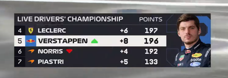 MaxArgento33's tweet photo. 🚨 | Max Verstappen sube a la P5 en el mundiales de pilotos y a 1 punto de la P4.

COMENZO LA REMONTADA. https://t.co/AJECS7uilJ
